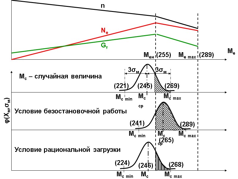 Ме n Nе Gт Мен Ме max (255) (289) Мс min (221) Мс max